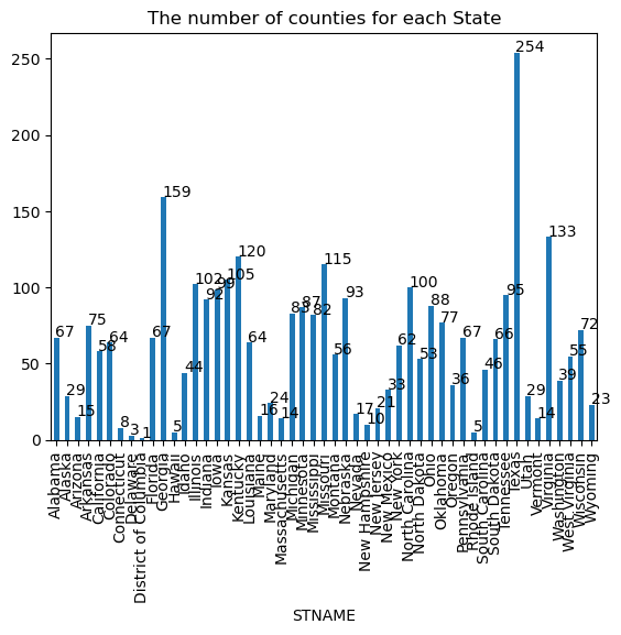 Number of Counties per State Bar Chart